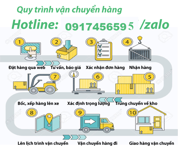 Quy trình vận chuyển hàng 