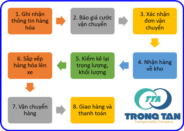 Quy trình gởi hàng tại chành xe Trọng Tấn quy-trinh-giao-nhan-chanh-xe-gui-hang-di-Binh-Dinh