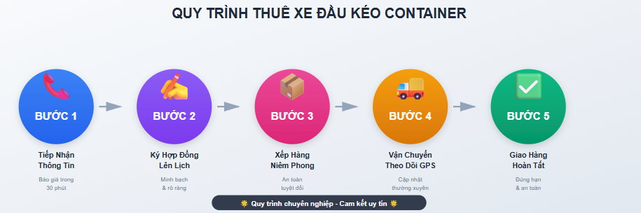 Quy trình thuê xe nhanh chóng chuyên nghiệp Quy trình thuê xe