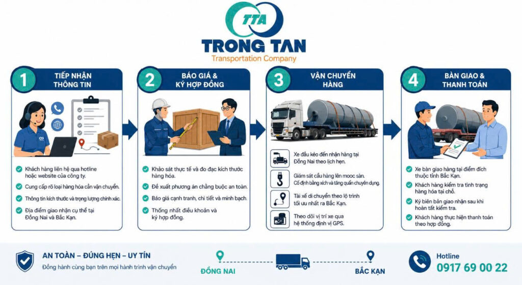 Quy trình cho thuê xe đầu kéo mooc sàn vận chuyển hàng hóa từ Đồng Nai đi Bắc Kạn gồm tiếp nhận thông tin báo giá vận chuyển bàn giao thanh toán quy-trinh-thue-xe-dau-keo-mooc-san-dong-nai-di-bac-kan