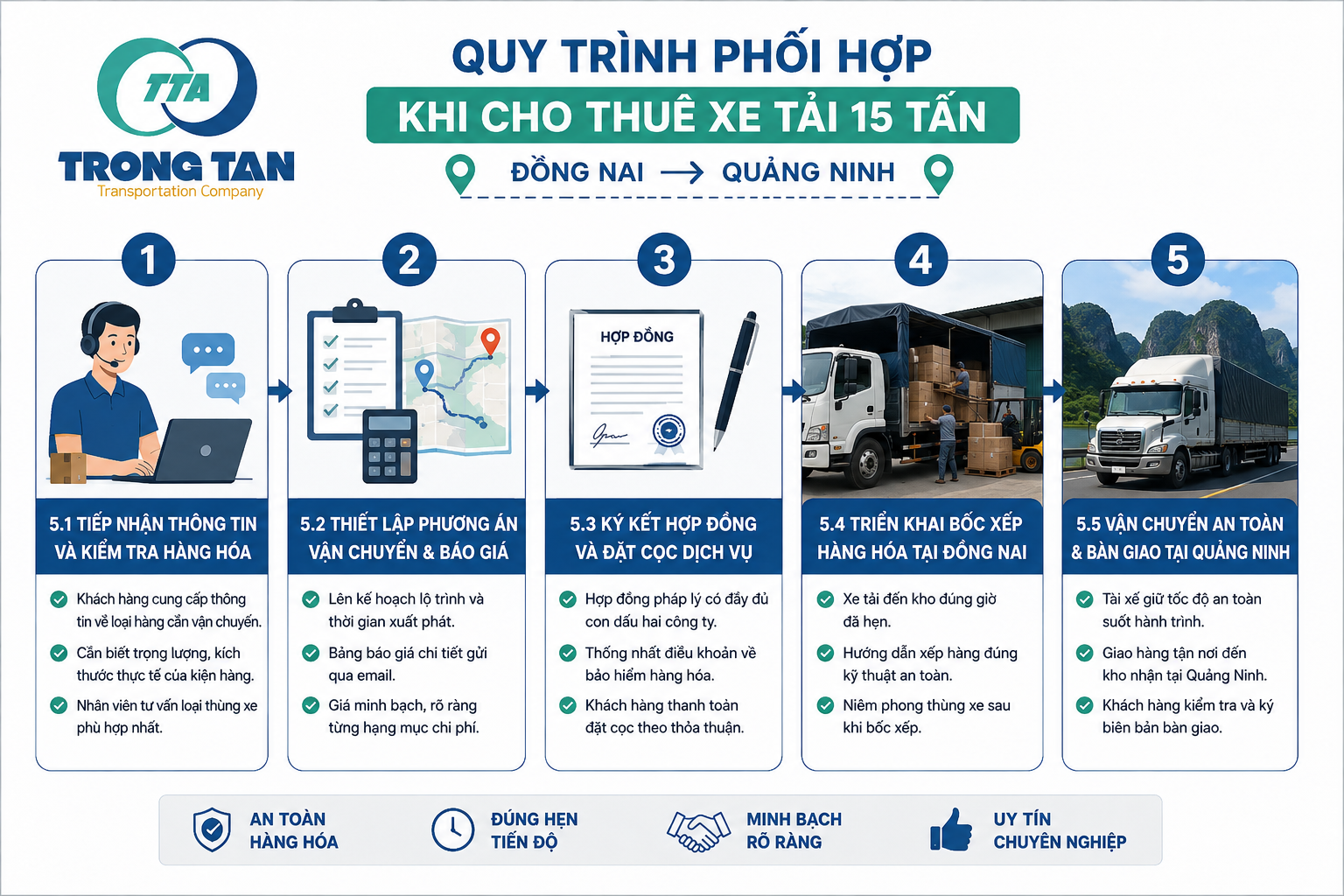 Quy trình phối hợp khi cho thuê xe tải 15 tấn Đồng Nai đi Quảng Ninh gồm tiếp nhận thông tin, báo giá, nhận hàng, vận chuyển và giao hàng tận nơi quy-trinh-phoi-hop-thue-xe-tai-15-tan-dong-nai-di-quang-ninh