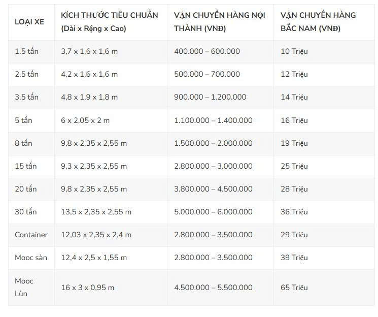 Cước xe được trao đổi trước dựa trên thông tin hàng và điểm nhận giao, giúp khách dễ nắm chi phí cho từng chuyến. bao-gia-van-chuyen-ro-rang-truoc-khi-xe-nhan-hang ( bang-gia-tham-khao )